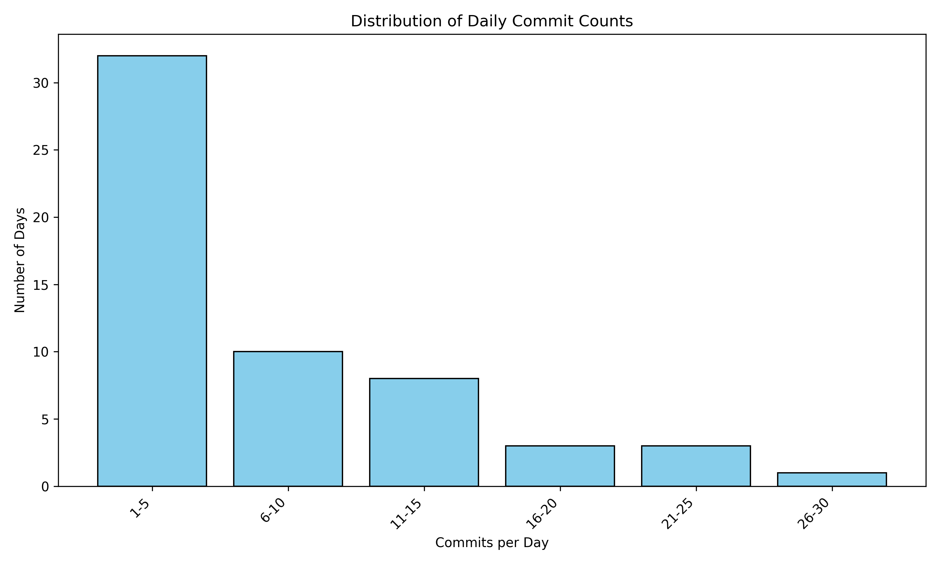 Daily Commit Distribution