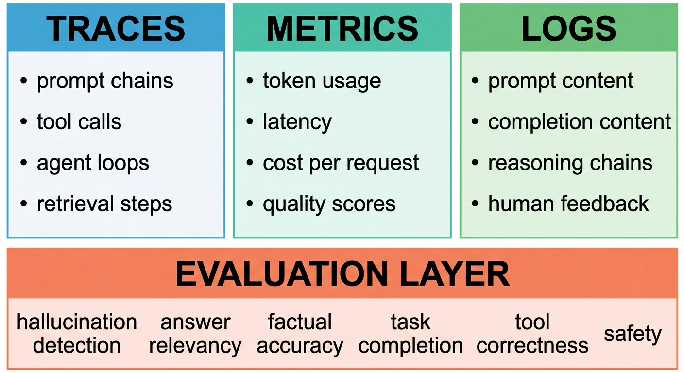 Three columns headed Traces, Metrics and Logs, each listing four signal types, above a full-width band headed Evaluation Layer listing six quality measures.