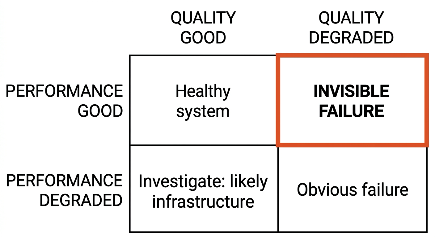 A two-by-two matrix of performance against quality. The cell where performance is good but quality is degraded is outlined in warning colour and labelled Invisible Failure.
