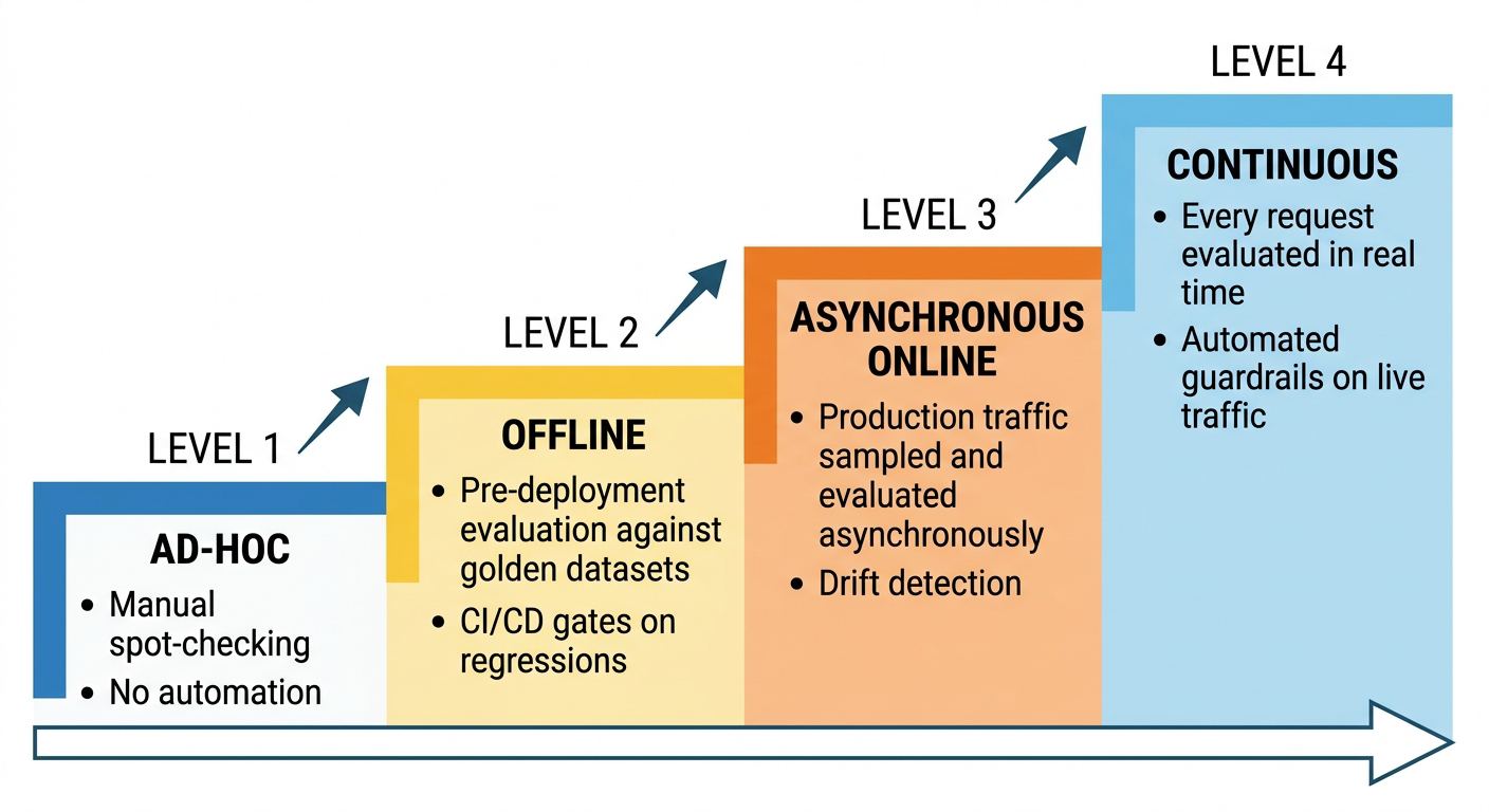 Four ascending steps labelled Level 1 Ad-hoc, Level 2 Offline, Level 3 Asynchronous Online and Level 4 Continuous, each listing its defining practices.