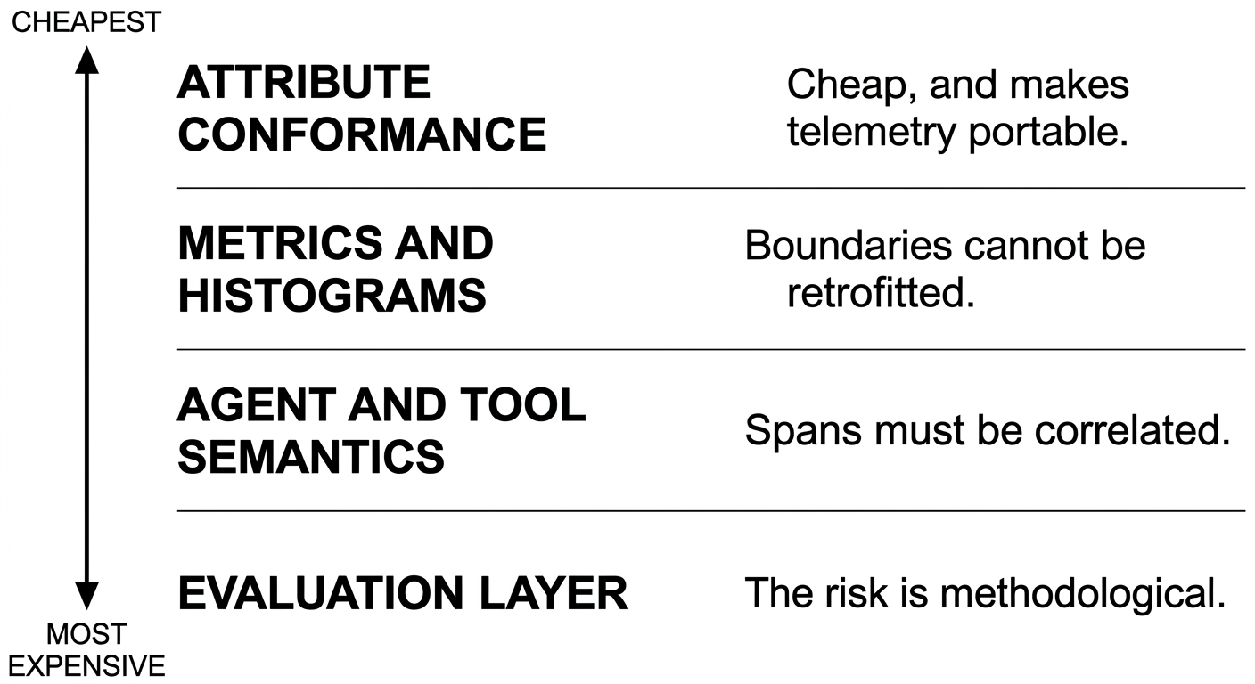 Four conformance tiers stacked from cheapest to most expensive: attribute conformance, metrics and histograms, agent and tool semantics, and the evaluation layer.